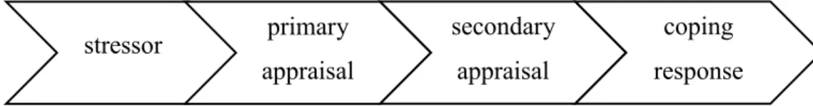 Figure 2. The Transactional Theory of Stress and Coping (Stangor &amp; Jennifer, 2014)