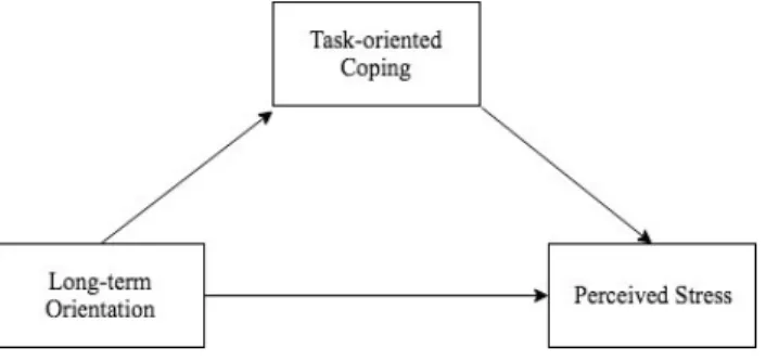 Figure 6. Mediation model for the effect of task-oriented coping between long-term orientation and perceived  stress