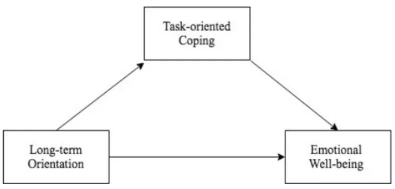 Figure 7. Mediation model for the effect of task-oriented coping between long-term orientation and emotional  well-being