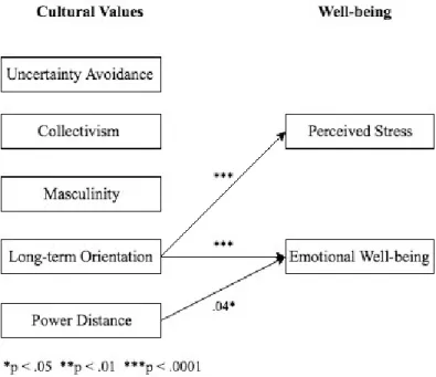 Figure 8.  Path diagram depicting the statistically  significant results for the  first step of the  mediation analysis,  analyzing the effects of cultural values on well-being