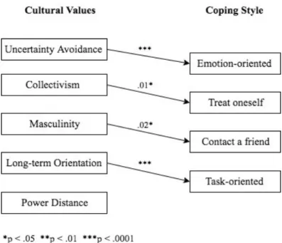 Figure 9. Path diagram depicting the statistically significant results for the second step of the mediation analysis,  analyzing the effects of cultural values on coping style.