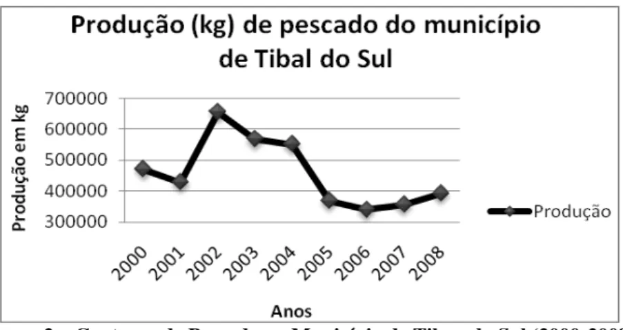 Figura 2  – Capturas de Pescado no Município de Tibau do Sul (2000-2008).   Fonte: IBAMA (2000-2008) 