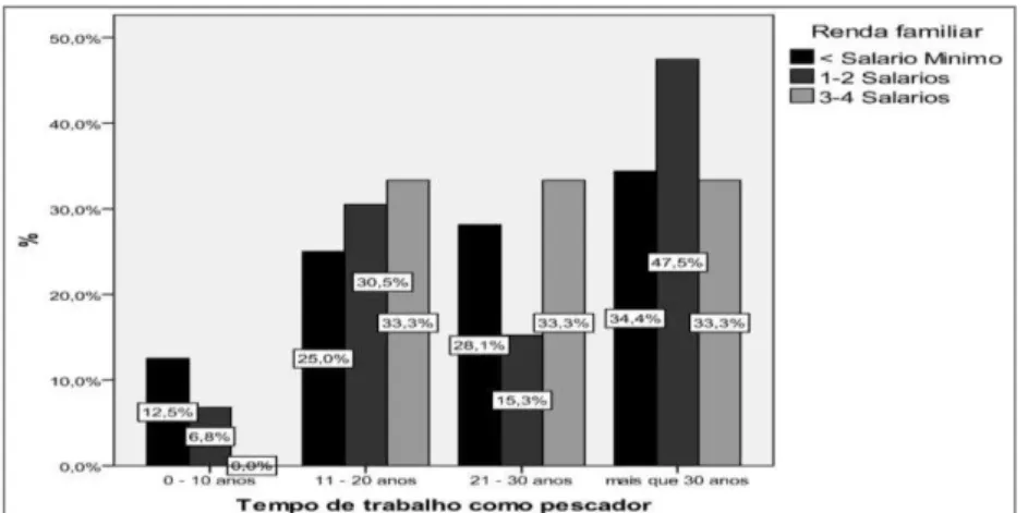 Figura 3  – Relação entre renda familiar das comunidades pesqueiras do município  de Tibau do Sul e o tempo em que os mesmos exercem a atividade de pesca