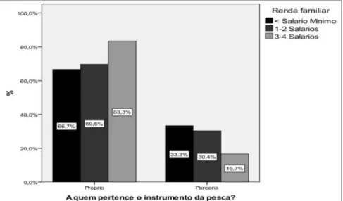 Figura 6  – Relação entre renda familiar e instrumento de pesca  nas comunidades pesqueiras de Tibau do Sul