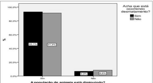 Figura 7  – Relação entre desmatamento e diminuição das espécies capturadas  nas comunidades pesqueiras de Tibau do Sul