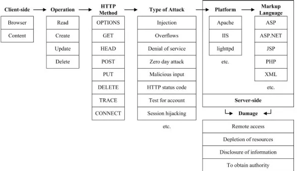 Figure 2.3: Taxonomy of Web attacks [3]