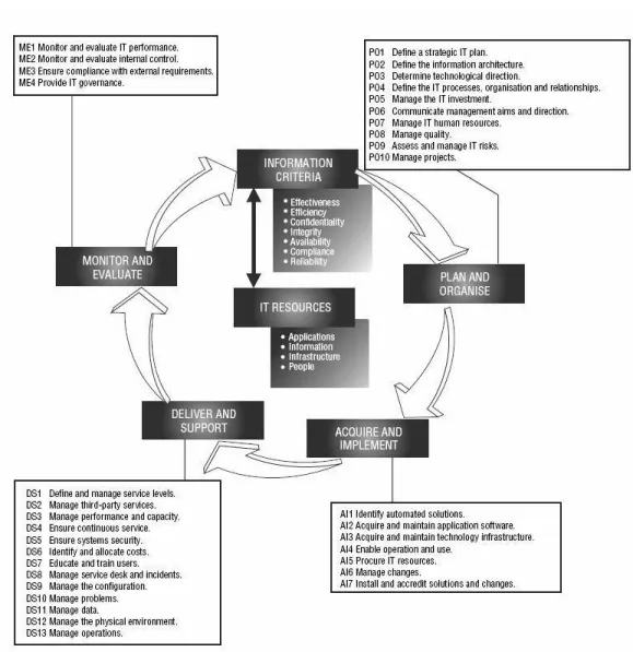 Figure 2.8: Cobit domains and processes [7]