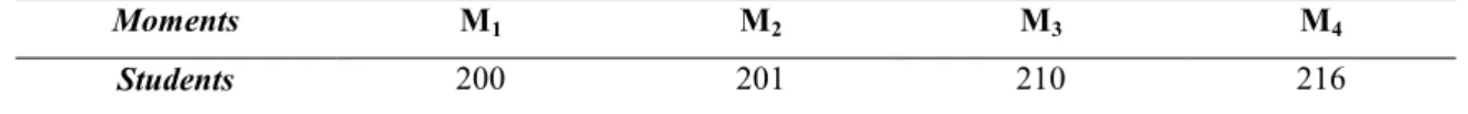 Table 1. Participants from the longitudinal group at each of the four moments (M) of data collection 