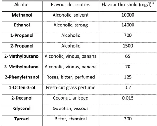 TABLE 1.2– Some of the alcohols commonly found in beers (adapted from (1)). 