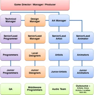 Figure 8  –  Traditional job hierarchy in a game development  studio [30]. 