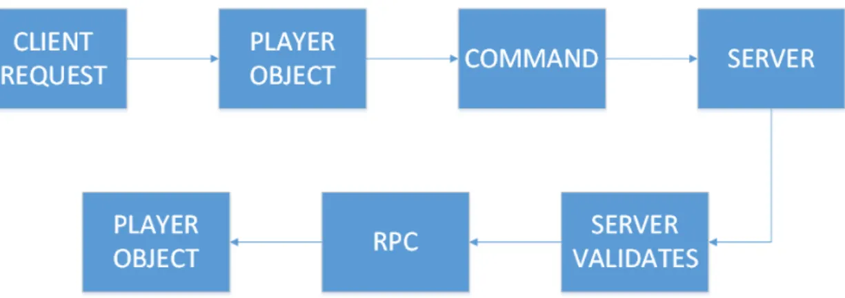 Figure 16  –  Client-Server communication pipeline in u3D. Every action the client want to perform is sent to the server  via a command