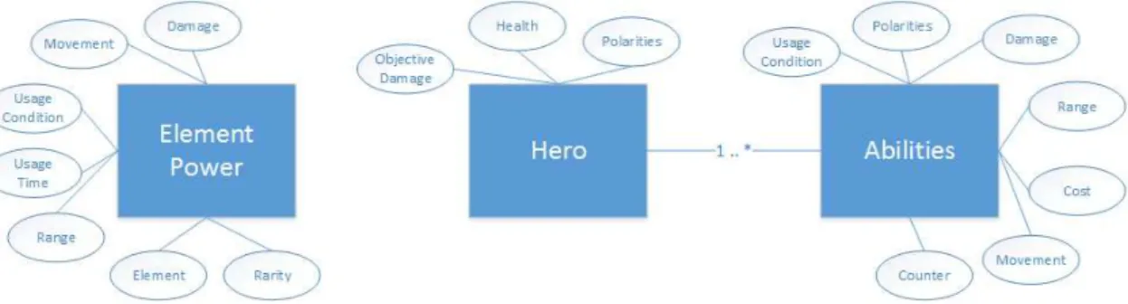 Figure  18  -  EP,  Hero  and  Abilities  entities  in  the  database  and  their  relationship