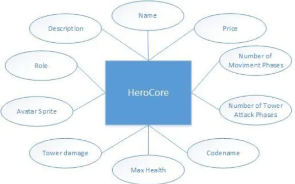 Figure 19  –  HeroCore class and all its properties 
