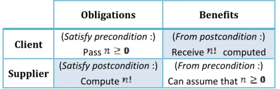Table 1. A design by contract example (Tucker &amp; Noonan, 2001) 