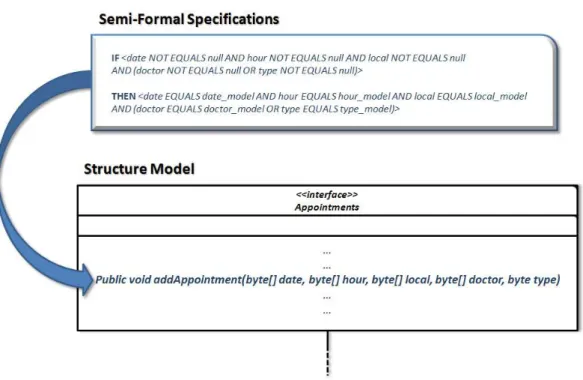 Figure 2. Semi-formal relations with the Structure Model 