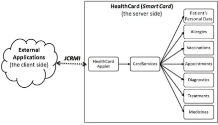 Figure 3. HealthCard application structure 