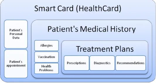 Figure 4. Proposed information held on a smart card for medical appointment management 