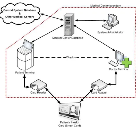 Figure 5. HealthCard System 