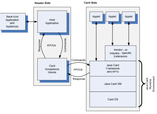 Figure 6. Architecture of a Java Card Application (Ortiz, 2003) 