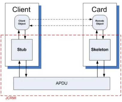 Figure 7. Java Card Remote Method Invocation architecture (Oostdijk &amp; Warnier) 