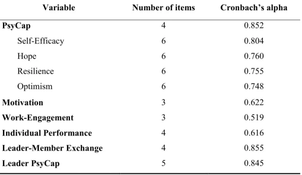 Table 1. Cronbach's alpha for each variable 