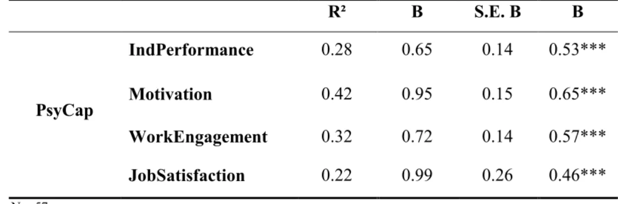 Table 3. Regression analyses of the effect of psychological capital (PsyCap) on individual’s  performance (IndPerformance), motivation, work-engagement and job satisfaction 