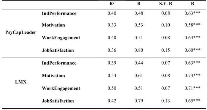 Table 5. Individually regression analyses of the effect of leader’s psychological capital  (PsyCapLeader) and leader-member exchanges (LMX) on individual’s performance 