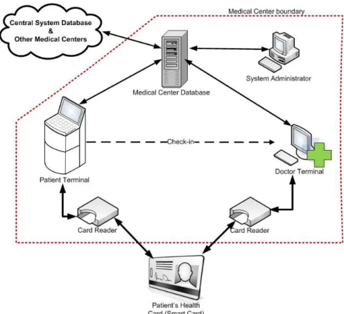 Figure 2. Proposed system using a smart card 