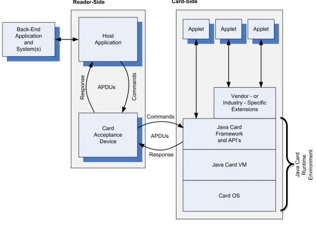 Figure 3. Architecture of a Java Card Application [2] 