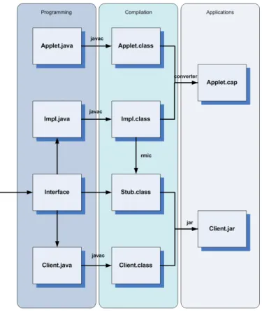 Figure 5. JCRMI applet implementation process [6] 