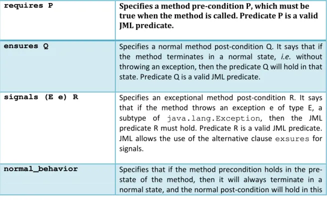 Table 4. Some JML expressions 