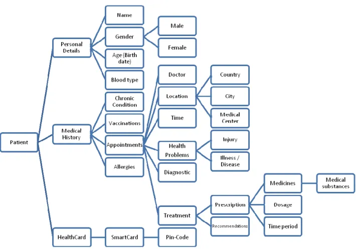 Figure 7. Summary of the medical appointments concepts hierarchy 