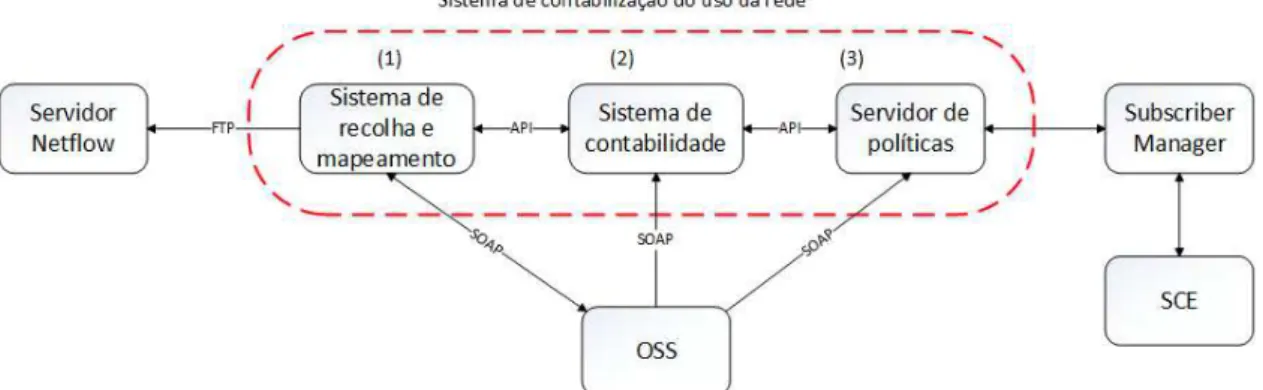 Figura 8 - Esquema componente-conector versão 2