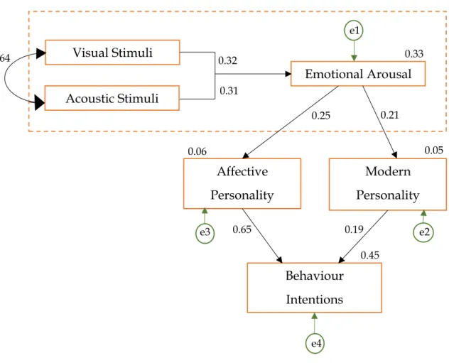 Figure 2 represents the theoretical framework previously discussed in this  study  and  all  the  variables  under  study