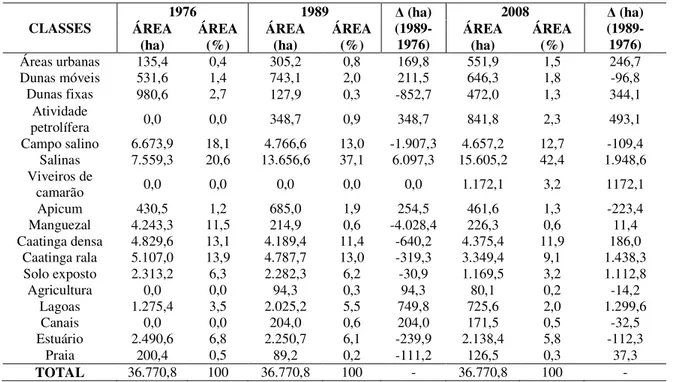 Tabela 01 – Área ocupada por diferentes classes de cobertura do solo no estuário do Rio Apodi/Mossoró, nos 