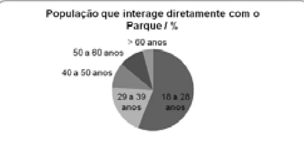 Figura 2: Porcentagem da comunidade analisada que interage diretamente com o Parque, quanto a faixa  etária 