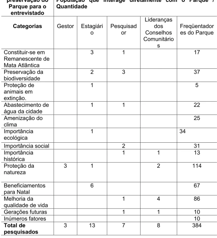 Tabela  5:  Divisão  em  categorias  a  partir  do  Processo  de  Percepção,  por  meio  da  análise  de  conteúdo (BARDIN, 1977), sobre a importância da preservação  do Parque Estadual das Dunas  do Natal / RN