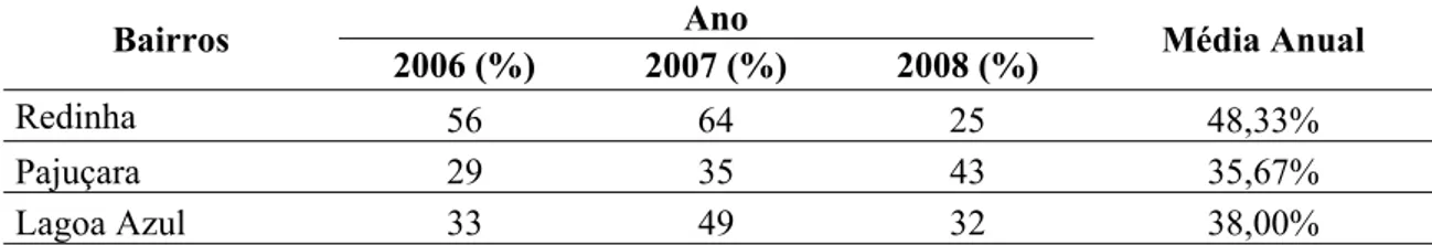 Tabela 5 - Evolução anual da captura de flebotomíneos em bairros adjacentes à ZPA-9 -  Índice de Infestação Domiciliar Médio Anual 