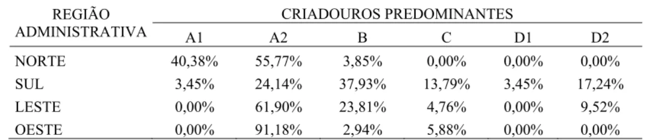 Tabela 2 - Tipos de criadouros predominantes por região administrativa em  Natal, RN, 2008
