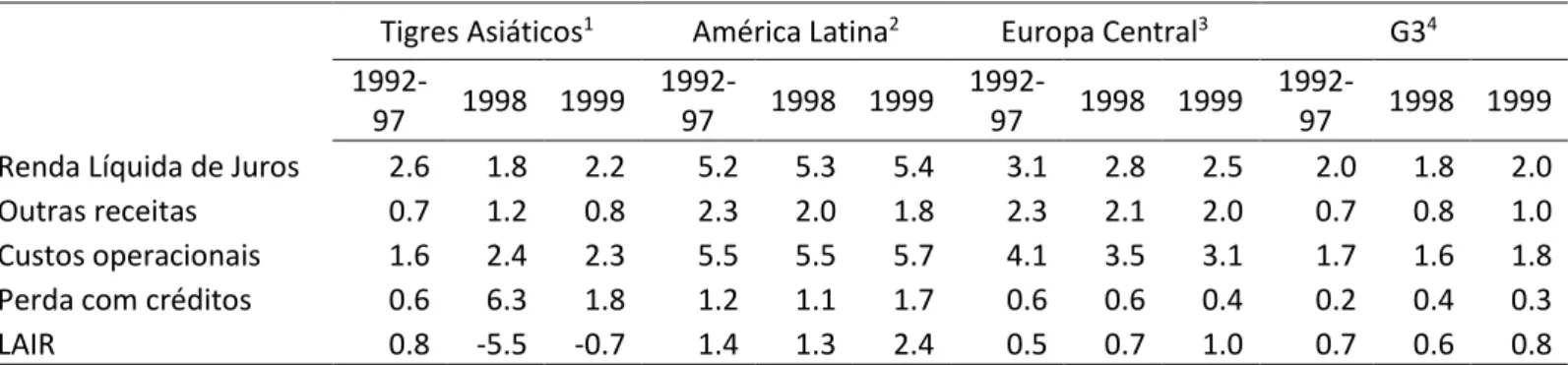 Gráfico 3 - Evolução do ROE e Custo por Ativos dos Bancos Comerciais