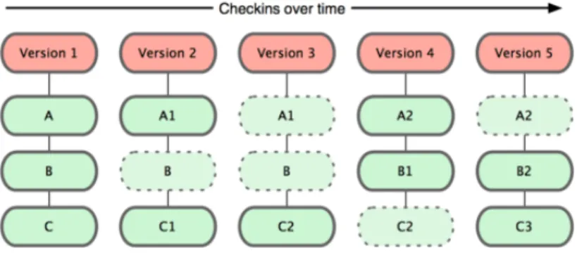 Figura 8 - Exemplo de checkins em GIT [26] 