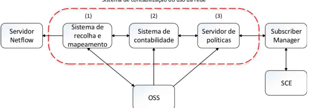 Figura 2.1: Diagrama geral do sistema de contabilização 5