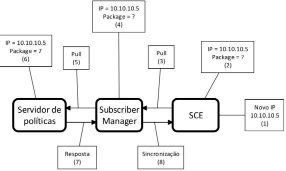 Figura 2.2: Caso em que o SCE não conhece o novo IP