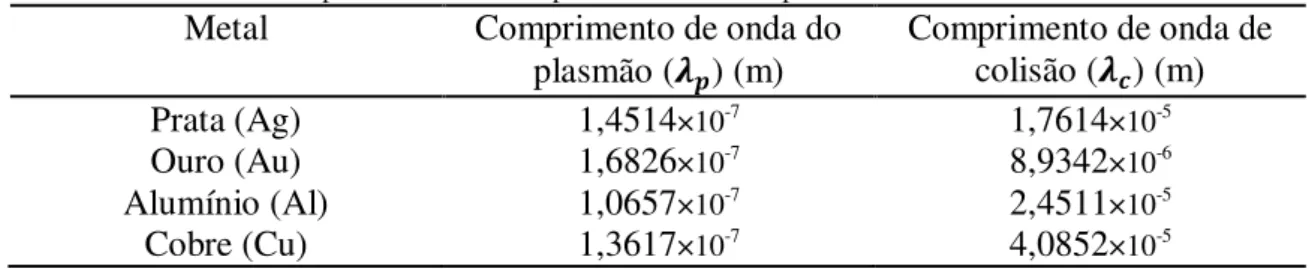 Tabela 2.2 Valores de comprimento de onda do plasmão e de colisão para diferentes metais