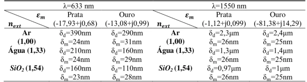 Tabela 2.3 Valores de penetração do metal δ m , e do dielétrico δ d  para valores e componentes típicos de um sensor  baseado em SPR [1]