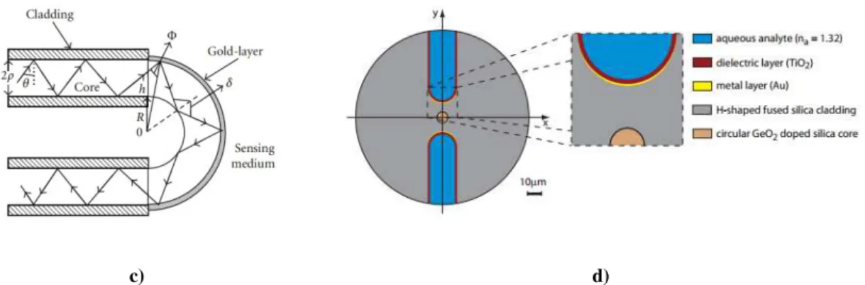 Figura 2.11 Esquemas básicos de sensores de fibra ótica baseados em SPR: a) corte em U [40] b) corte em H [41]
