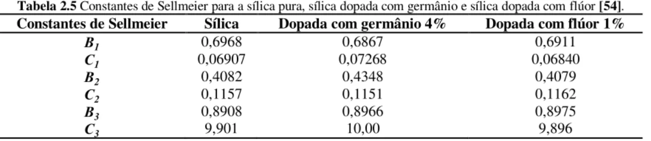 Tabela 2.5 Constantes de Sellmeier para a sílica pura, sílica dopada com germânio e sílica dopada com flúor [54]