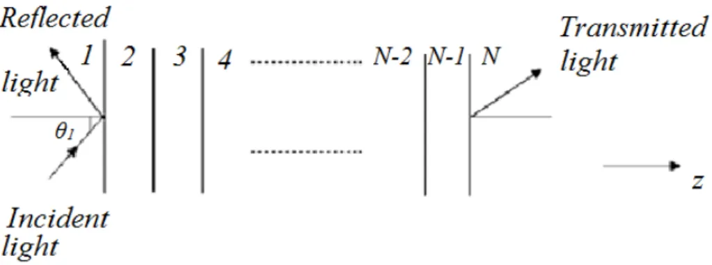 Figura 2.16 Modelo para o cálculo do coeficiente de reflexão com multicamadas [8]. 
