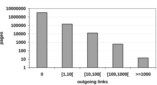 Figure 3.12: Distribution of the number of outgoing links per page.