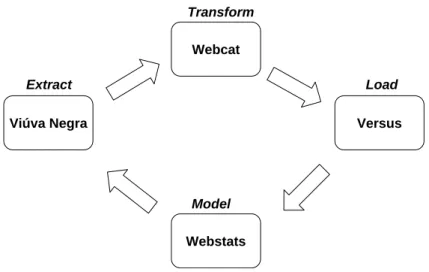 Figure 1.2: Components of Webhouse.